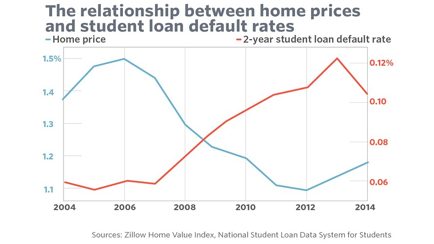 College Debt Information